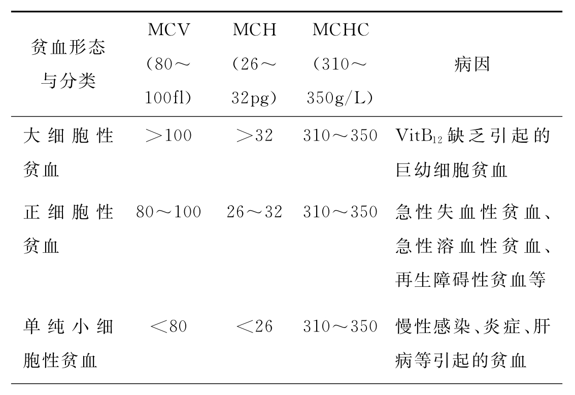 贫血的形态学分类鉴别表