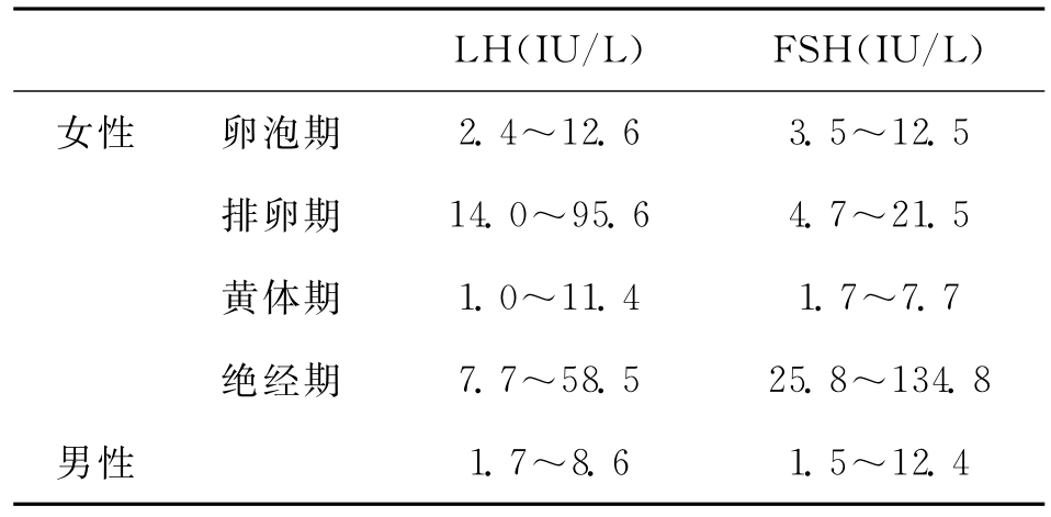 黄体生成素是什么，正常值是多少？