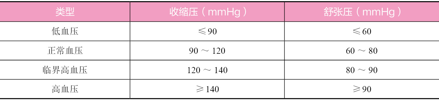 血压参考值范围