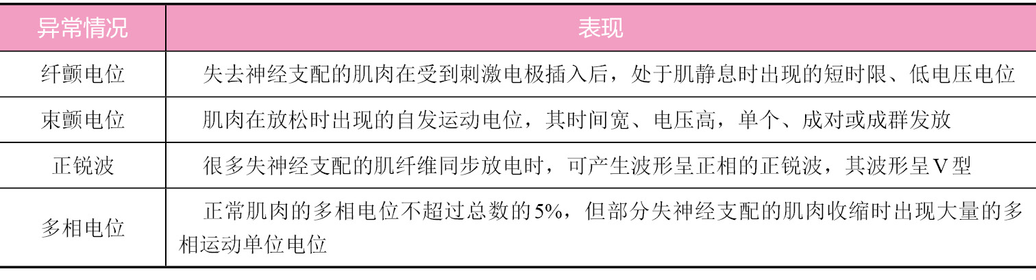 肌電圖主要是檢查什麼病的