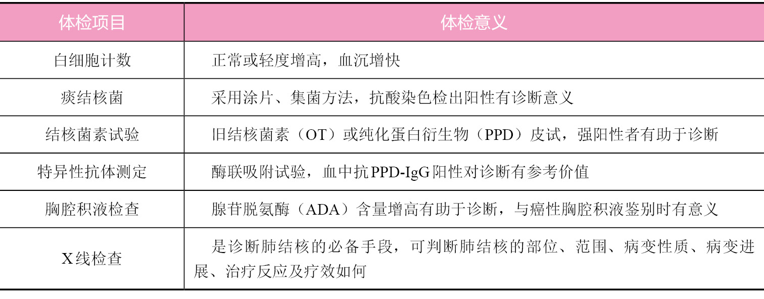 肺结核的体检项目及意义