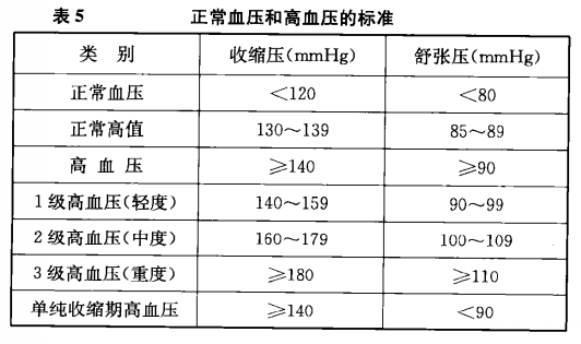 血压检查有什么作用?