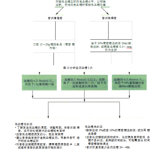 低血糖是怎么引起的_有什么危害