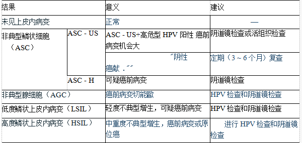 宫颈防癌筛查你了解吗?