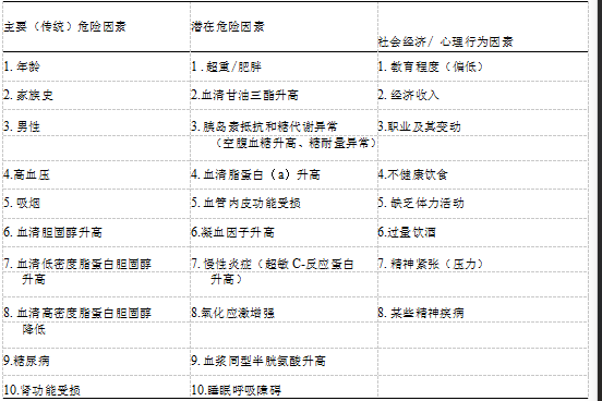 心脑血管疾病日常需要注意什么呢？