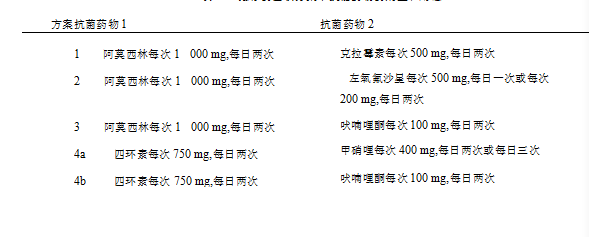 幽门螺旋杆菌的治疗方法有什么？